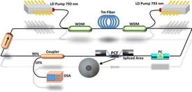 Fiber and DPSS Laser pump