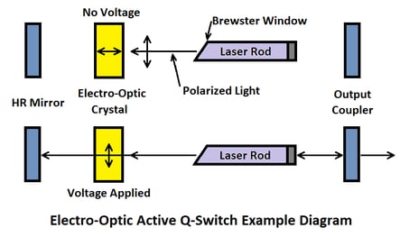 Image Pulsed DPSS Lasers Electro-Optic Active Q-Switch Example Diagram