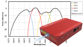 Image Superluminescent Laser Diode SLED Broadband Spectral Stitching G2 Multi-SLED
