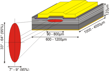 Laser Diode Emission - Single Emitter
