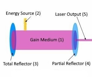 What is a laser Resonator Cavity Diagram
