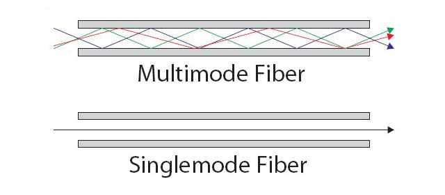 singlemode versus multimode